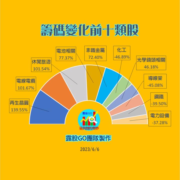 20230606台指期赤道線(期貨)分析/股票通關密碼/籌碼變化前十類股/各類股籌碼與漲跌 (露股go)