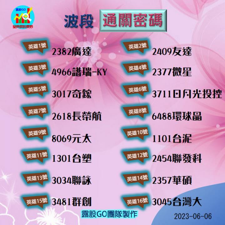 20230606台指期赤道線(期貨)分析/股票通關密碼/籌碼變化前十類股/各類股籌碼與漲跌 (露股go)