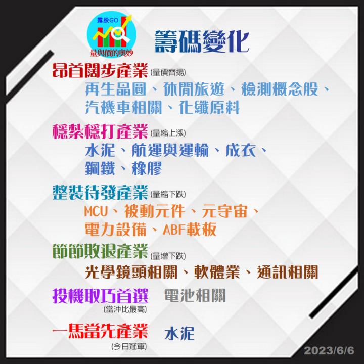 20230606台指期赤道線(期貨)分析/股票通關密碼/籌碼變化前十類股/各類股籌碼與漲跌 (露股go)