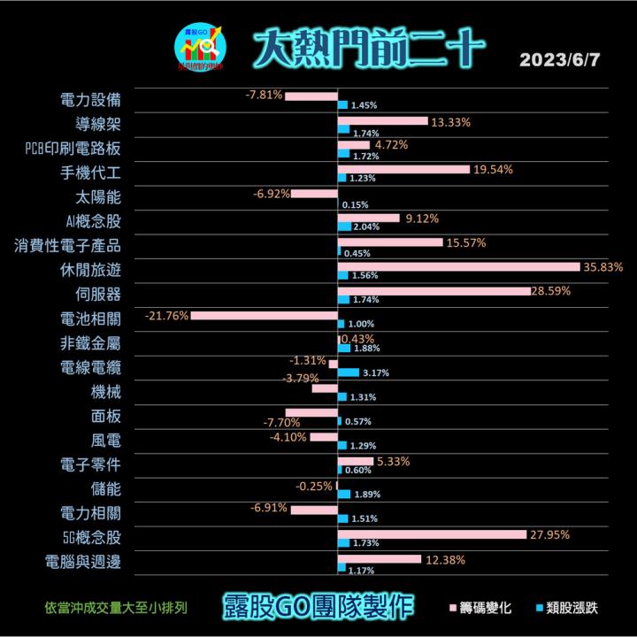 20230607台指期赤道線(期貨)分析/股票通關密碼/籌碼變化前十類股/各類股籌碼與漲跌 (露股go)
