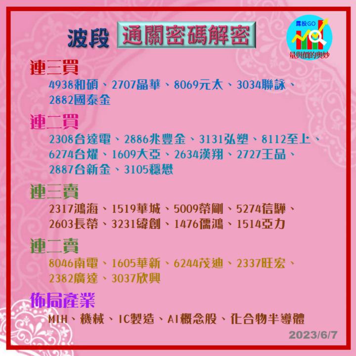 20230607台指期赤道線(期貨)分析/股票通關密碼/籌碼變化前十類股/各類股籌碼與漲跌 (露股go)