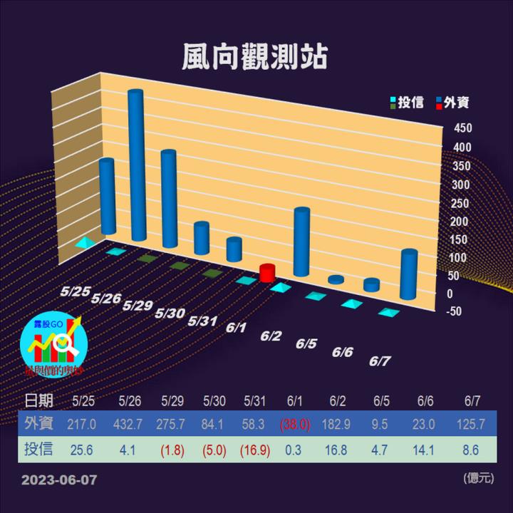 20230607台指期赤道線(期貨)分析/股票通關密碼/籌碼變化前十類股/各類股籌碼與漲跌 (露股go)