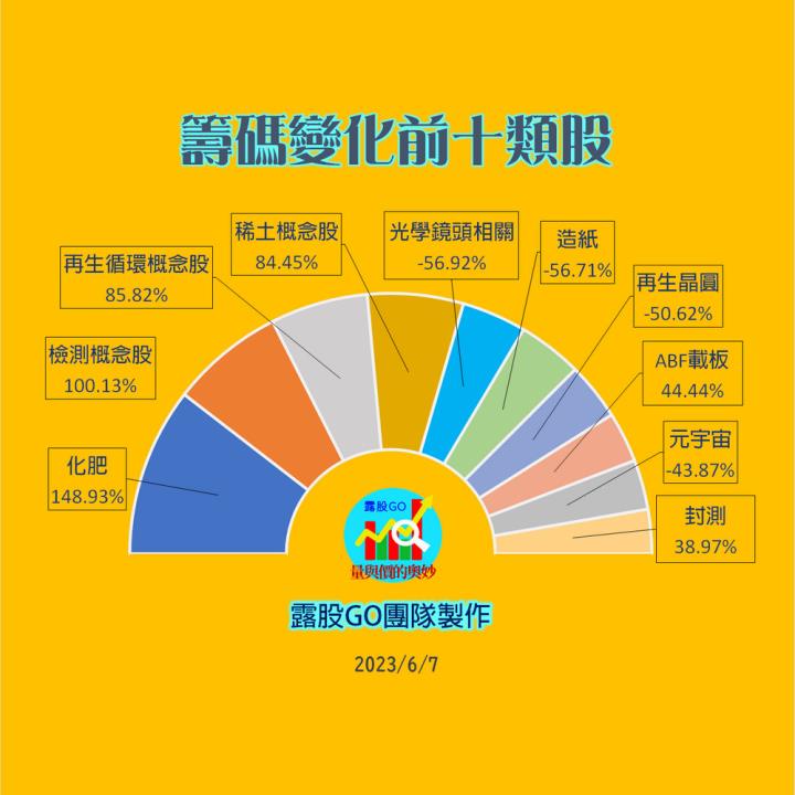 20230607台指期赤道線(期貨)分析/股票通關密碼/籌碼變化前十類股/各類股籌碼與漲跌 (露股go)
