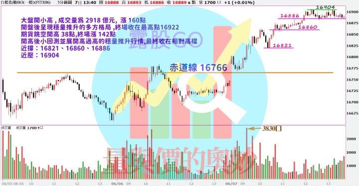 20230607台指期赤道線(期貨)分析/股票通關密碼/籌碼變化前十類股/各類股籌碼與漲跌 (露股go)
