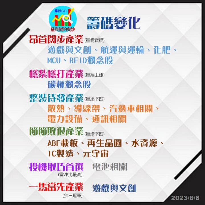 20230608台指期赤道線(期貨)分析/股票通關密碼/籌碼變化前十類股/各類股籌碼與漲跌 (露股go)