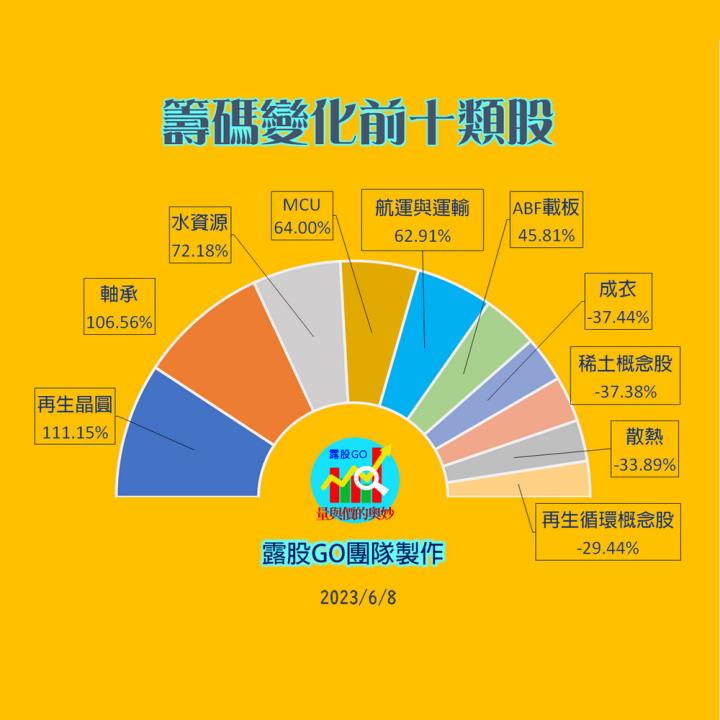 20230608台指期赤道線(期貨)分析/股票通關密碼/籌碼變化前十類股/各類股籌碼與漲跌 (露股go)