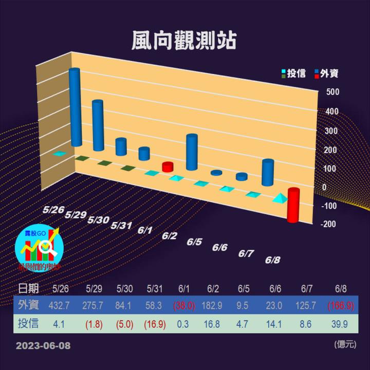 20230608台指期赤道線(期貨)分析/股票通關密碼/籌碼變化前十類股/各類股籌碼與漲跌 (露股go)