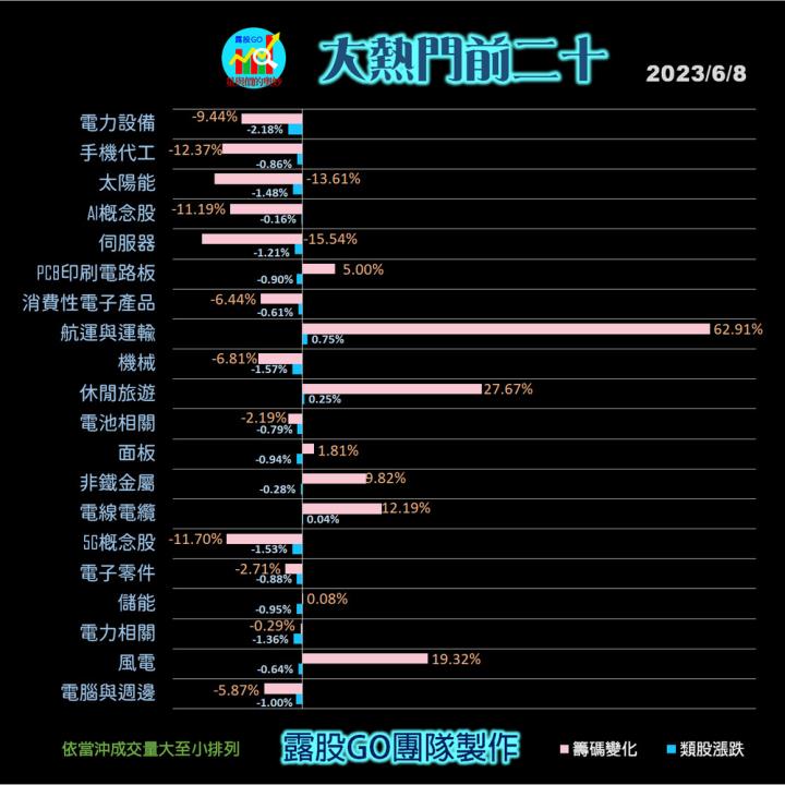 20230608台指期赤道線(期貨)分析/股票通關密碼/籌碼變化前十類股/各類股籌碼與漲跌 (露股go)