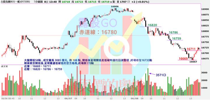 20230608台指期赤道線(期貨)分析/股票通關密碼/籌碼變化前十類股/各類股籌碼與漲跌 (露股go)