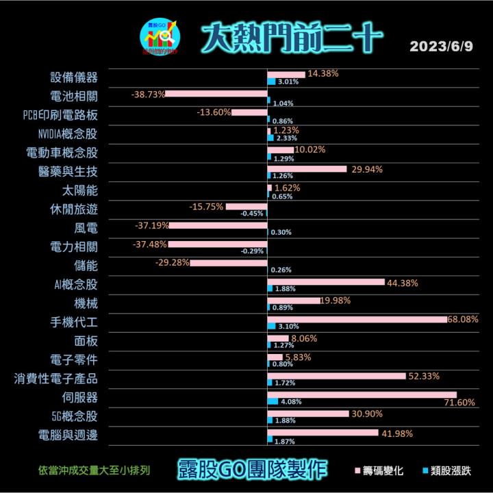 20230609台指期赤道線(期貨)分析/股票通關密碼/籌碼變化前十類股/各類股籌碼與漲跌 (露股go)