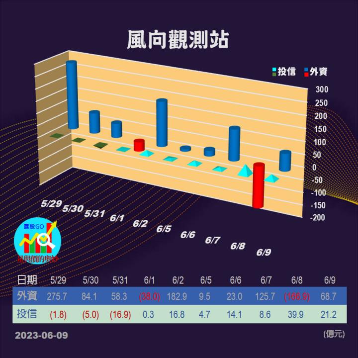 20230609台指期赤道線(期貨)分析/股票通關密碼/籌碼變化前十類股/各類股籌碼與漲跌 (露股go)