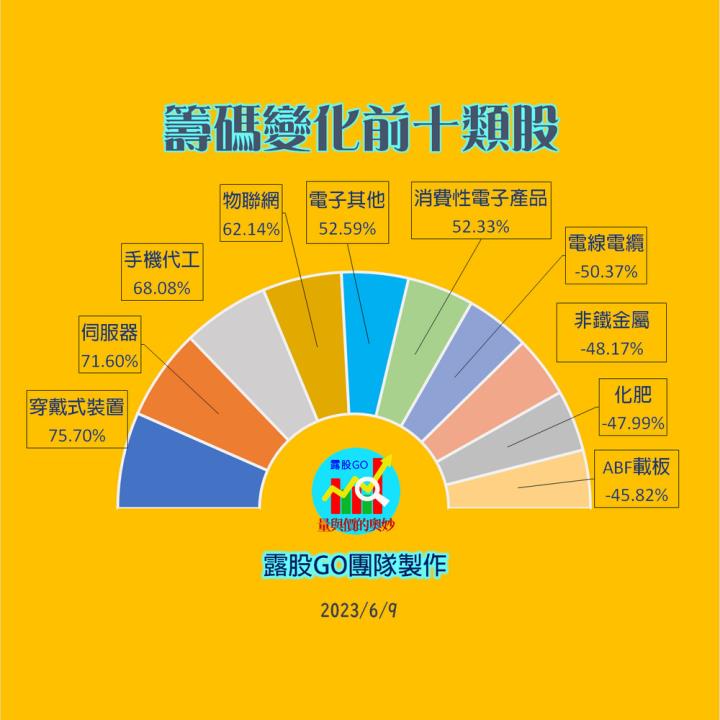 20230609台指期赤道線(期貨)分析/股票通關密碼/籌碼變化前十類股/各類股籌碼與漲跌 (露股go)