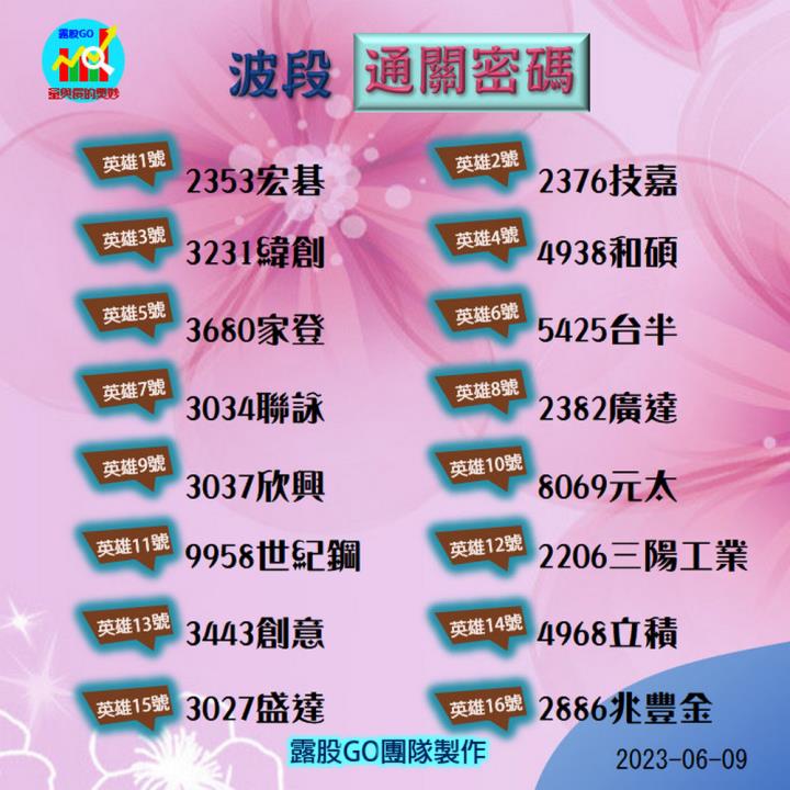 20230609台指期赤道線(期貨)分析/股票通關密碼/籌碼變化前十類股/各類股籌碼與漲跌 (露股go)