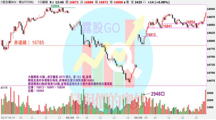 20230609台指期赤道線(期貨)分析/股票通關密碼/籌碼變化前十類股/各類股籌碼與漲跌 (露股go)