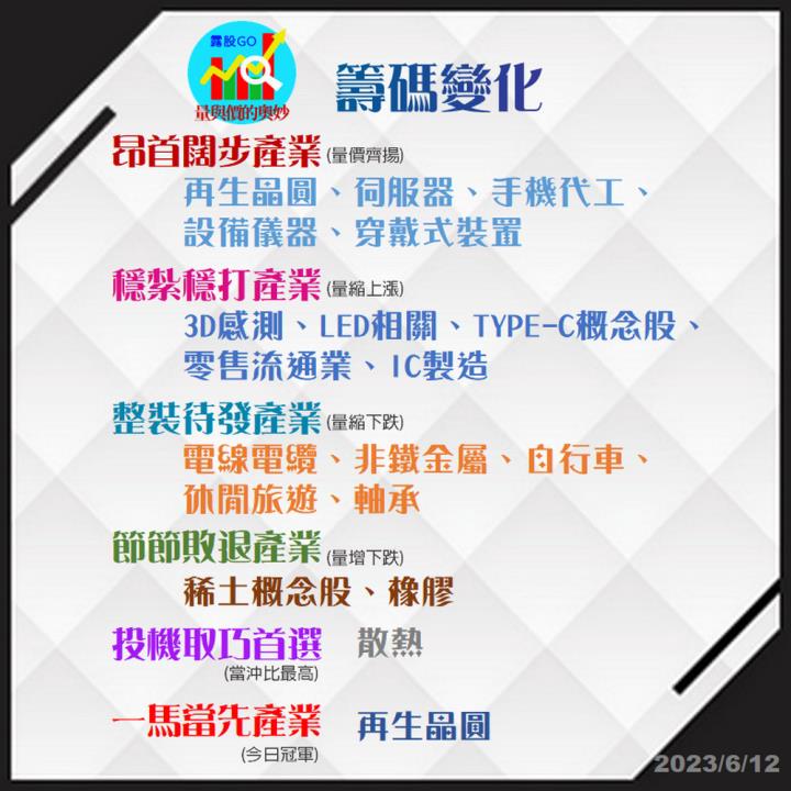 20230612台指期赤道線(期貨)分析/股票通關密碼/籌碼變化前十類股/各類股籌碼與漲跌 (露股go)