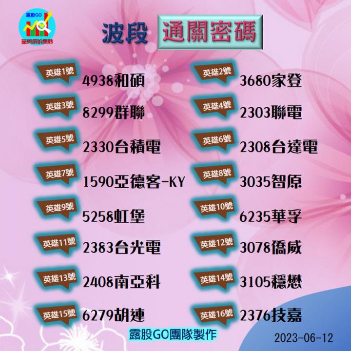 20230612台指期赤道線(期貨)分析/股票通關密碼/籌碼變化前十類股/各類股籌碼與漲跌 (露股go)