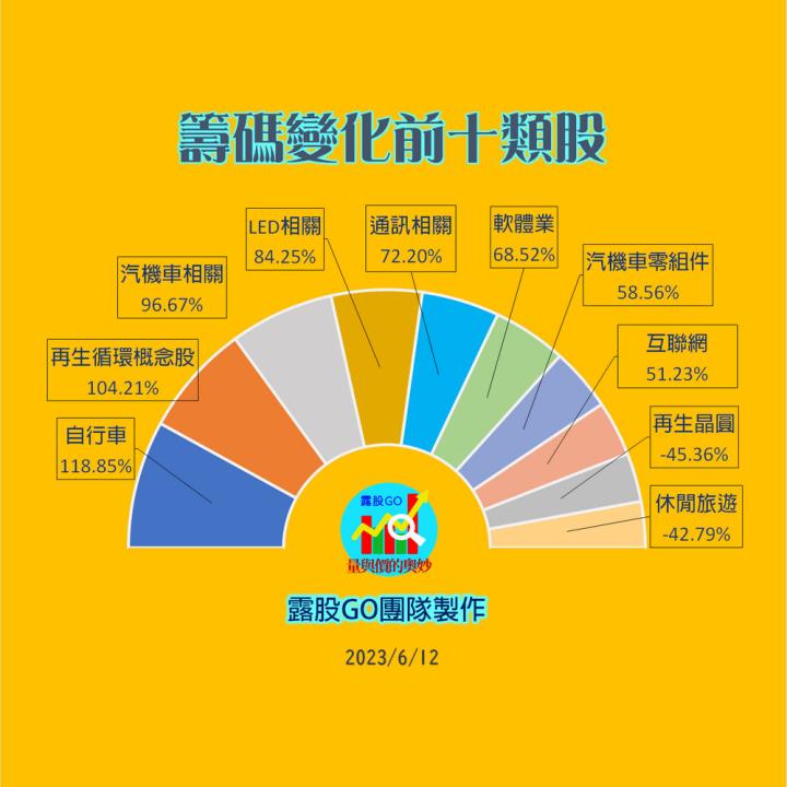 20230612台指期赤道線(期貨)分析/股票通關密碼/籌碼變化前十類股/各類股籌碼與漲跌 (露股go)