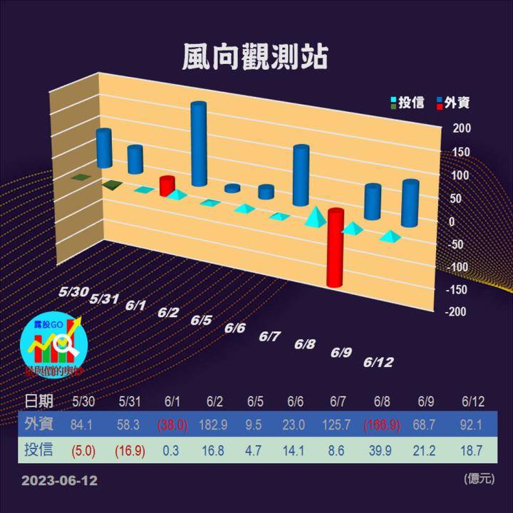 20230612台指期赤道線(期貨)分析/股票通關密碼/籌碼變化前十類股/各類股籌碼與漲跌 (露股go)