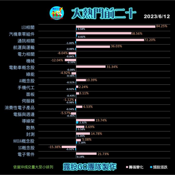 20230612台指期赤道線(期貨)分析/股票通關密碼/籌碼變化前十類股/各類股籌碼與漲跌 (露股go)