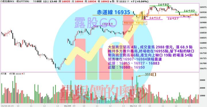 20230612台指期赤道線(期貨)分析/股票通關密碼/籌碼變化前十類股/各類股籌碼與漲跌 (露股go)