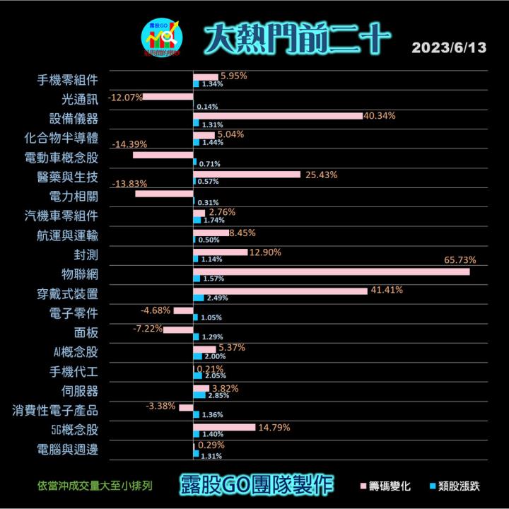 20230613台指期赤道線(期貨)分析/股票通關密碼/籌碼變化前十類股/各類股籌碼與漲跌 (露股go)