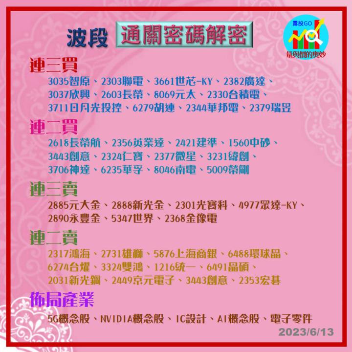 20230613台指期赤道線(期貨)分析/股票通關密碼/籌碼變化前十類股/各類股籌碼與漲跌 (露股go)