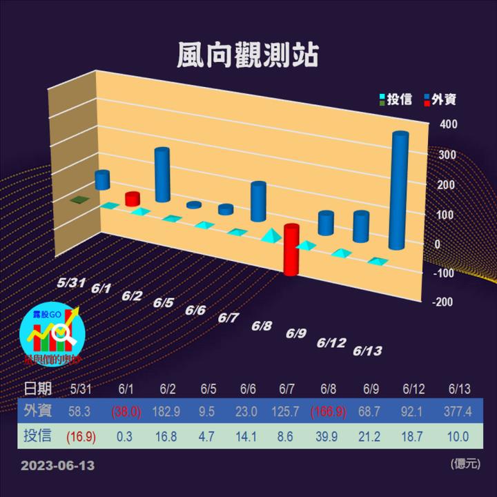 20230613台指期赤道線(期貨)分析/股票通關密碼/籌碼變化前十類股/各類股籌碼與漲跌 (露股go)