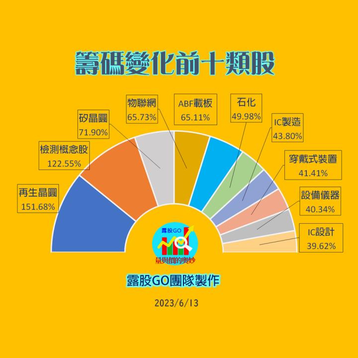 20230613台指期赤道線(期貨)分析/股票通關密碼/籌碼變化前十類股/各類股籌碼與漲跌 (露股go)