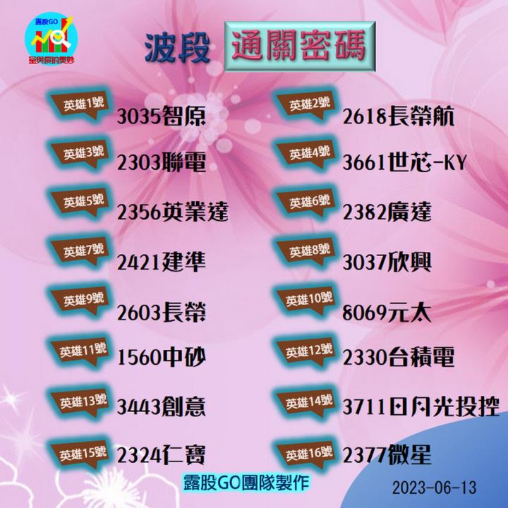 20230613台指期赤道線(期貨)分析/股票通關密碼/籌碼變化前十類股/各類股籌碼與漲跌 (露股go)