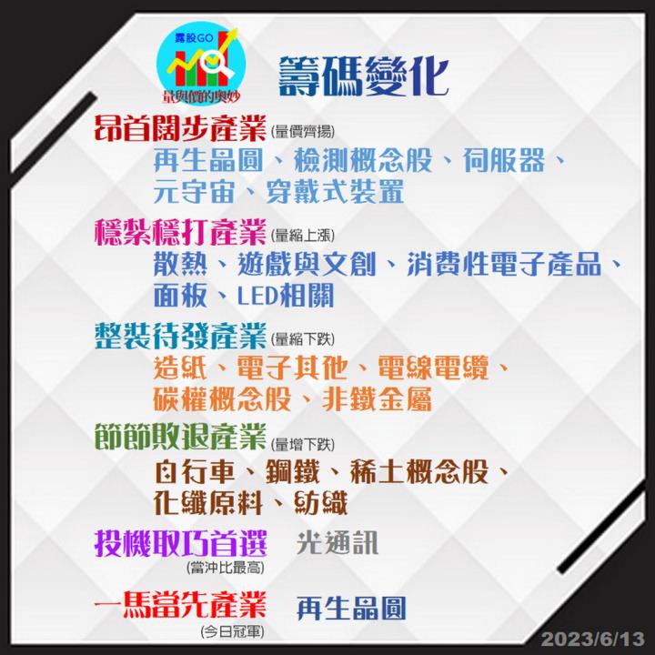 20230613台指期赤道線(期貨)分析/股票通關密碼/籌碼變化前十類股/各類股籌碼與漲跌 (露股go)