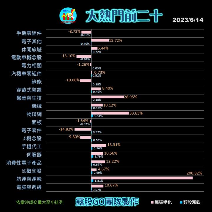 20230614台指期赤道線(期貨)分析/股票通關密碼/籌碼變化前十類股/各類股籌碼與漲跌 (露股go)