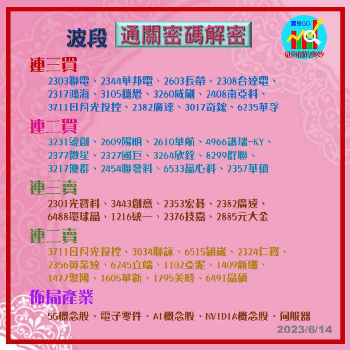 20230614台指期赤道線(期貨)分析/股票通關密碼/籌碼變化前十類股/各類股籌碼與漲跌 (露股go)