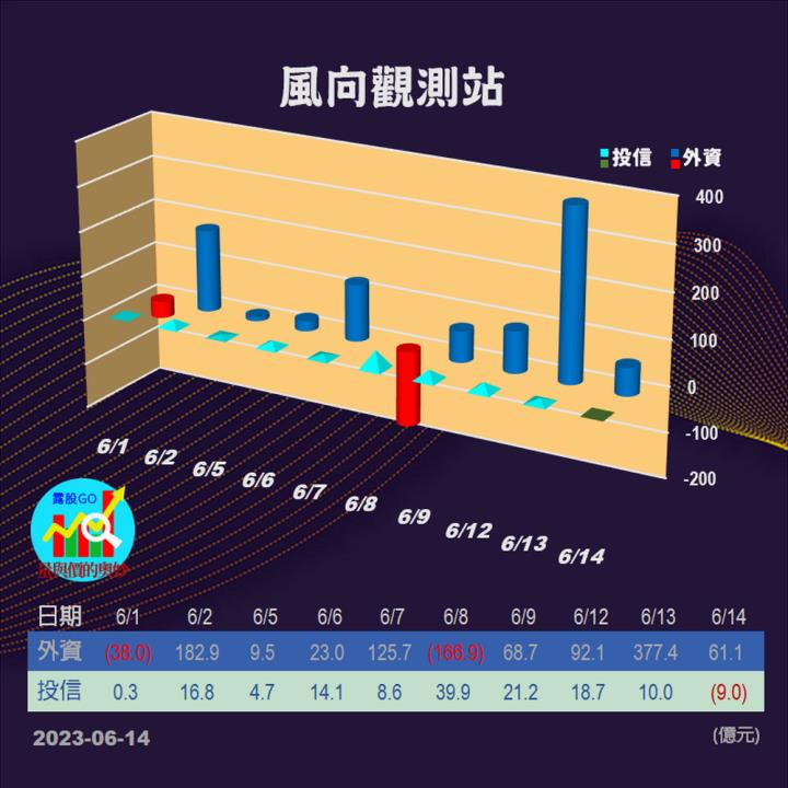 20230614台指期赤道線(期貨)分析/股票通關密碼/籌碼變化前十類股/各類股籌碼與漲跌 (露股go)