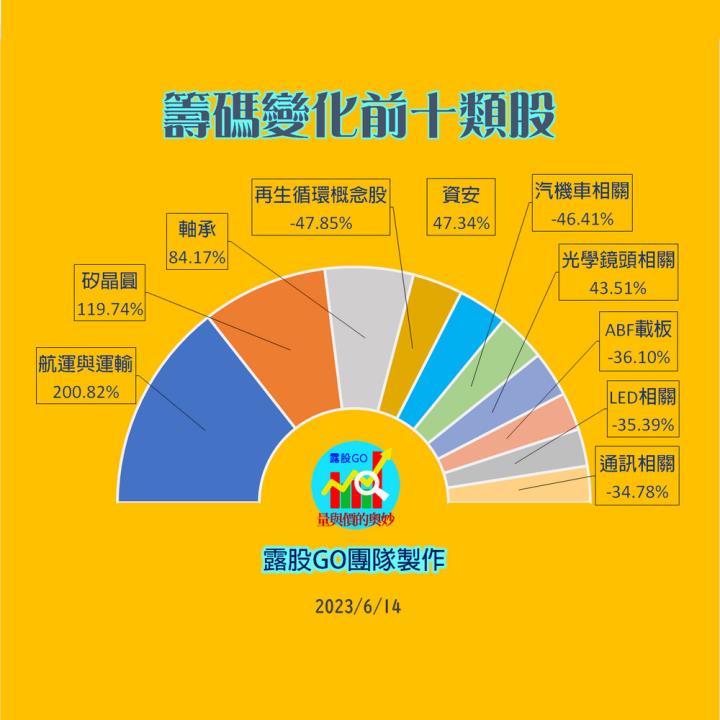 20230614台指期赤道線(期貨)分析/股票通關密碼/籌碼變化前十類股/各類股籌碼與漲跌 (露股go)
