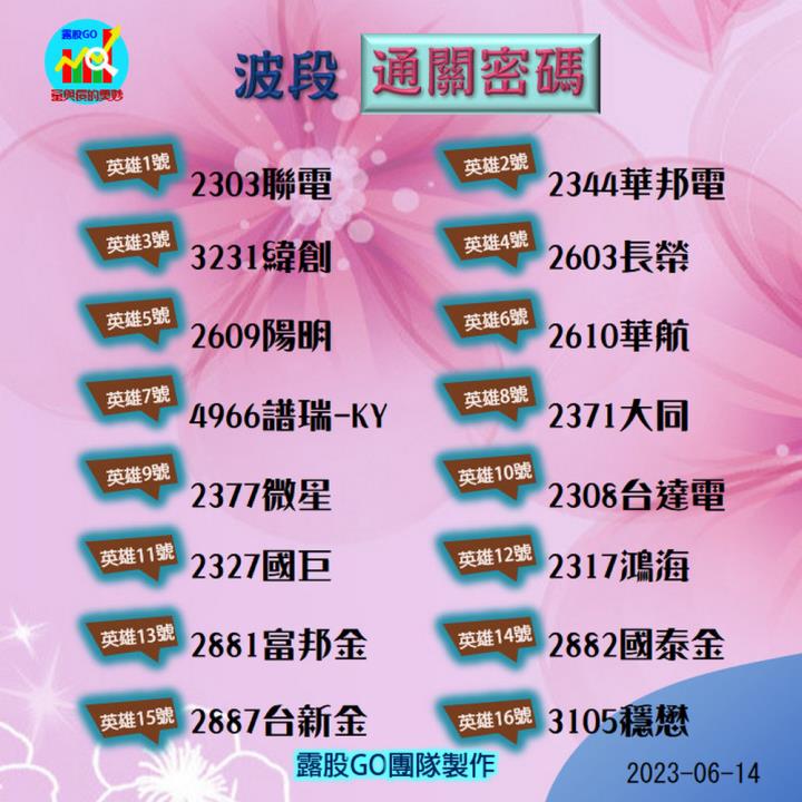 20230614台指期赤道線(期貨)分析/股票通關密碼/籌碼變化前十類股/各類股籌碼與漲跌 (露股go)
