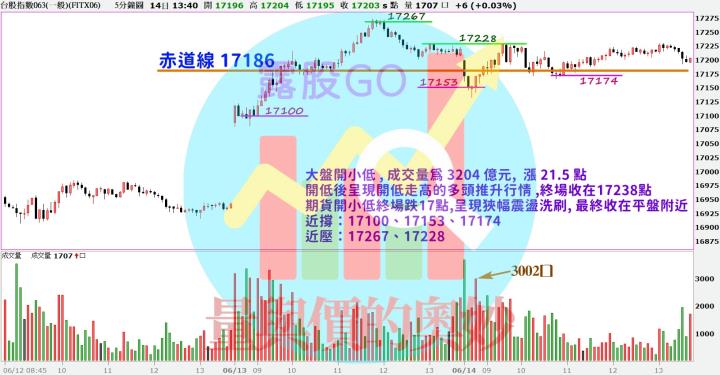 20230614台指期赤道線(期貨)分析/股票通關密碼/籌碼變化前十類股/各類股籌碼與漲跌 (露股go)