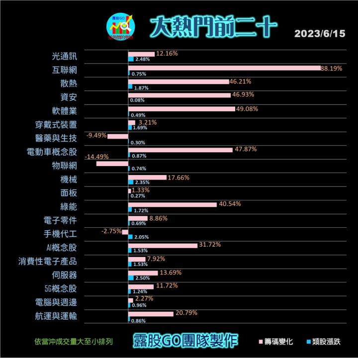 20230615台指期赤道線(期貨)分析/股票通關密碼/籌碼變化前十類股/各類股籌碼與漲跌 (露股go)