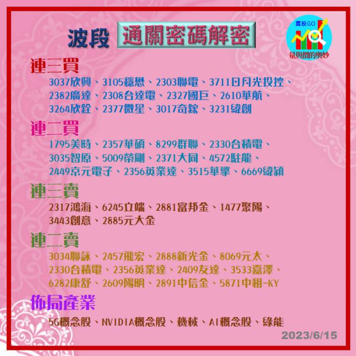 20230615台指期赤道線(期貨)分析/股票通關密碼/籌碼變化前十類股/各類股籌碼與漲跌 (露股go)
