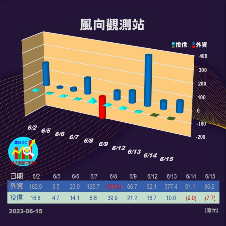 20230615台指期赤道線(期貨)分析/股票通關密碼/籌碼變化前十類股/各類股籌碼與漲跌 (露股go)