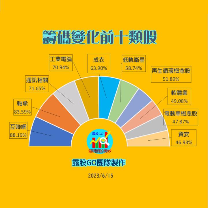 20230615台指期赤道線(期貨)分析/股票通關密碼/籌碼變化前十類股/各類股籌碼與漲跌 (露股go)