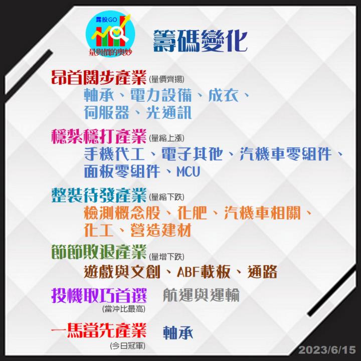 20230615台指期赤道線(期貨)分析/股票通關密碼/籌碼變化前十類股/各類股籌碼與漲跌 (露股go)