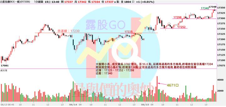 20230615台指期赤道線(期貨)分析/股票通關密碼/籌碼變化前十類股/各類股籌碼與漲跌 (露股go)