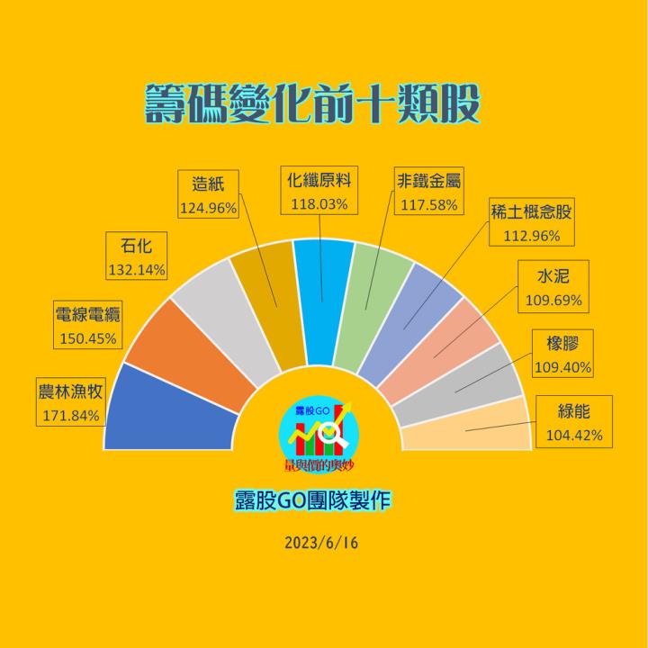20230616台指期赤道線(期貨)分析/股票通關密碼/籌碼變化前十類股/各類股籌碼與漲跌 (露股go)