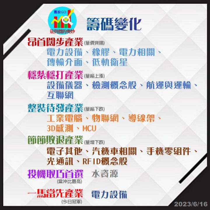 20230616台指期赤道線(期貨)分析/股票通關密碼/籌碼變化前十類股/各類股籌碼與漲跌 (露股go)