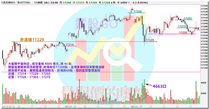 20230616台指期赤道線(期貨)分析/股票通關密碼/籌碼變化前十類股/各類股籌碼與漲跌 (露股go)