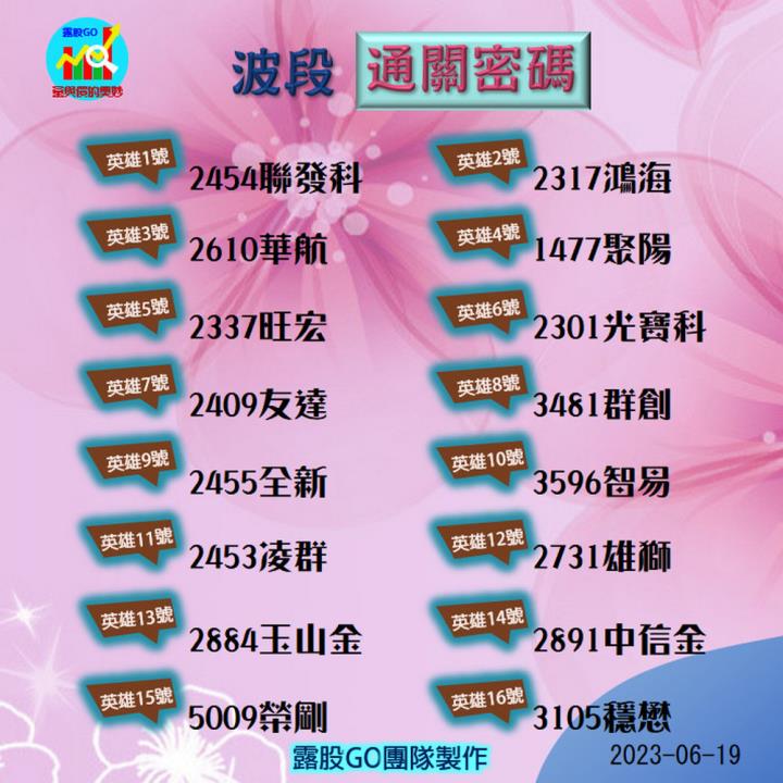 20230619台指期赤道線(期貨)分析/股票通關密碼/籌碼變化前十類股/各類股籌碼與漲跌 (露股go)
