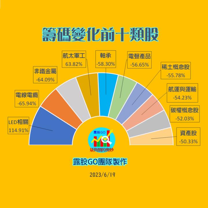 20230619台指期赤道線(期貨)分析/股票通關密碼/籌碼變化前十類股/各類股籌碼與漲跌 (露股go)