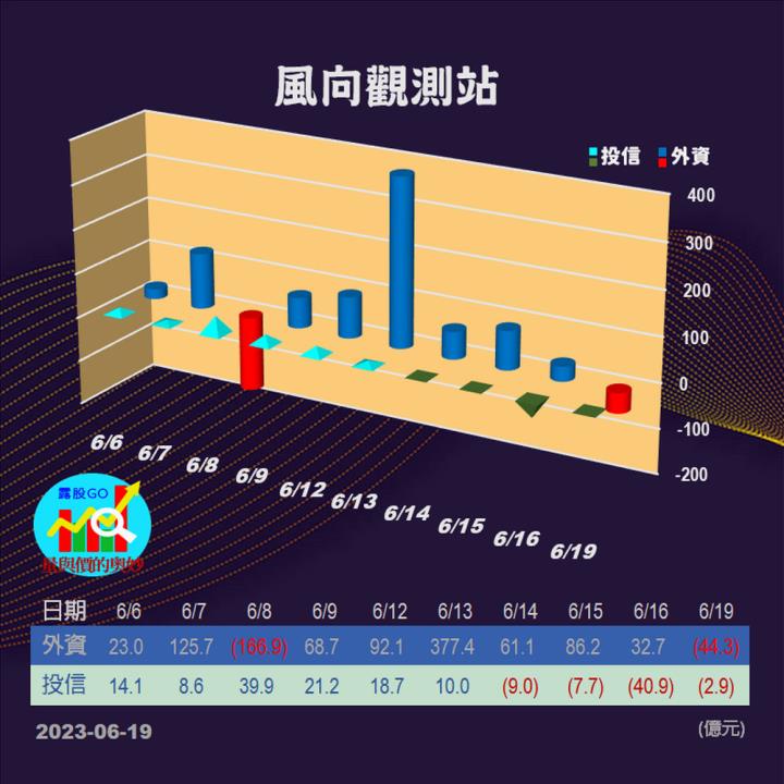 20230619台指期赤道線(期貨)分析/股票通關密碼/籌碼變化前十類股/各類股籌碼與漲跌 (露股go)