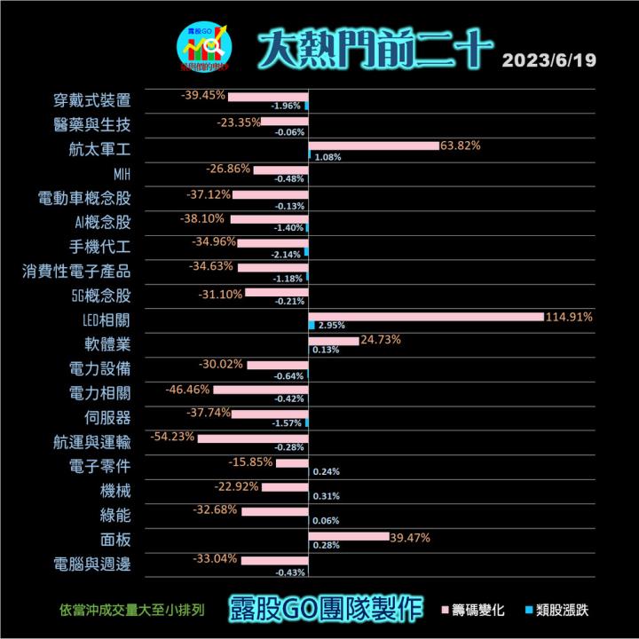 20230619台指期赤道線(期貨)分析/股票通關密碼/籌碼變化前十類股/各類股籌碼與漲跌 (露股go)