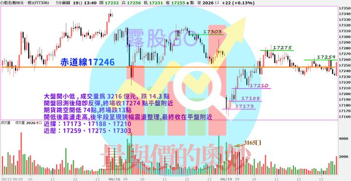 20230619台指期赤道線(期貨)分析/股票通關密碼/籌碼變化前十類股/各類股籌碼與漲跌 (露股go)